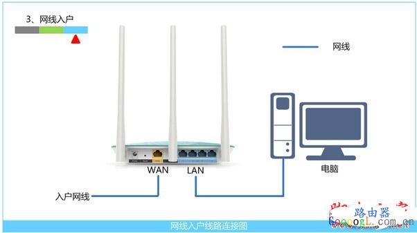 网线入户上网时路由器的安装方法