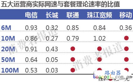 电信网速最靠谱