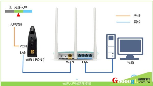 正确连接 电脑、路由器、猫