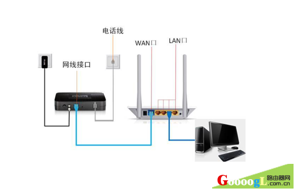 光纤猫连接路由器