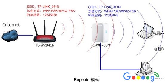 路由器的中继模式Repeater和桥接模式Bridge有什么区别