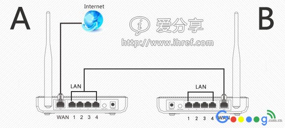 两台无线路由器怎么设置