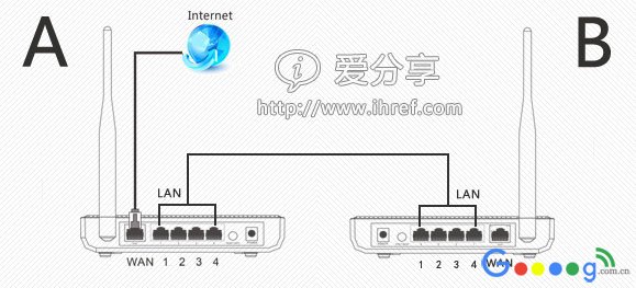 两台无线路由器怎么设置