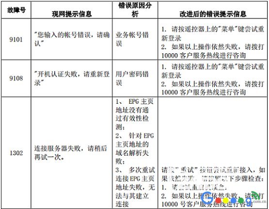 超强攻略！电信iTV机顶盒网络链接、设置密码、故障号问题合集