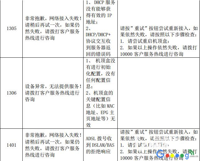 超强攻略！电信iTV机顶盒网络链接、设置密码、故障号问题合集