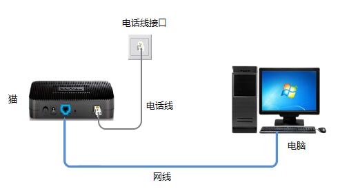 路由器设置