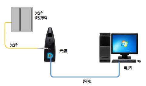 路由器设置