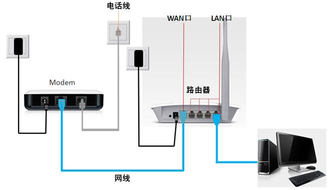 路由器安装