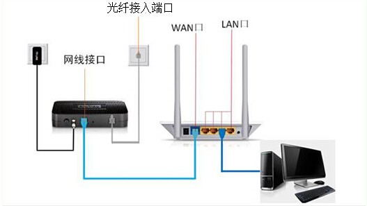 有线连接